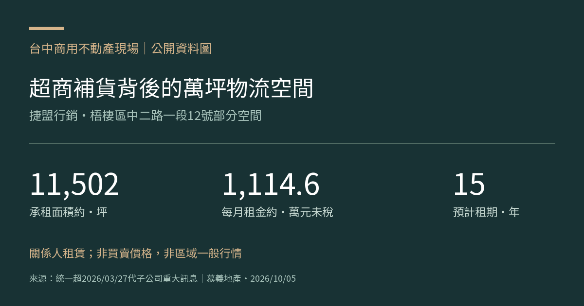 捷盟梧棲承租約11502坪，每月租金約1114.6萬元未稅，預計租期15年；為關係人租賃。