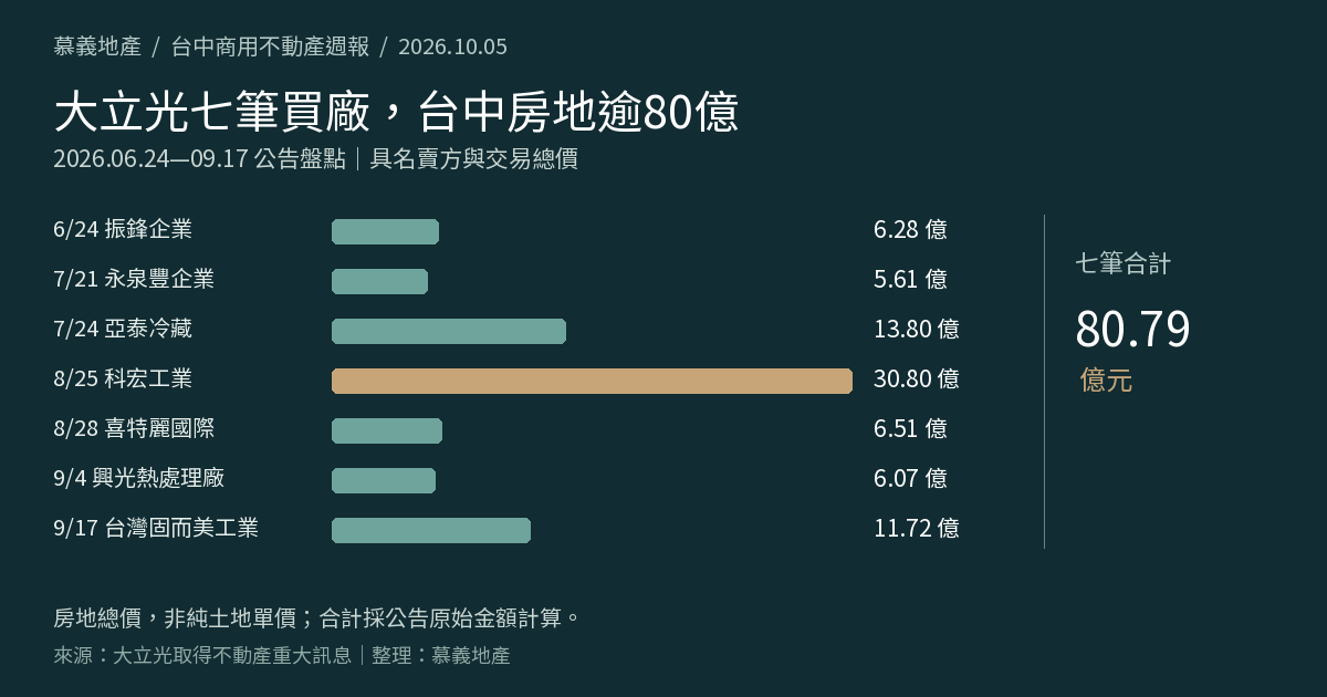 2026年6月24日至9月17日，大立光七筆台中房地交易合計約80.79億元；其中科宏工業案30.8億元為本組案例最大筆。